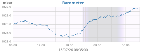 daybarometer