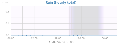 dayrain