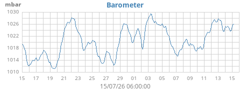 monthbarometer