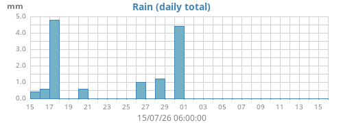 monthrain