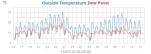 monthtempdew