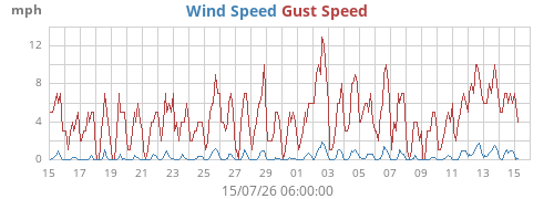 monthwind