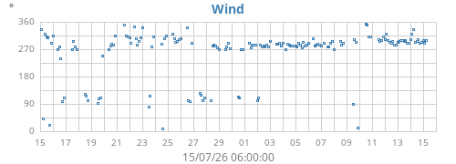 monthwinddir
