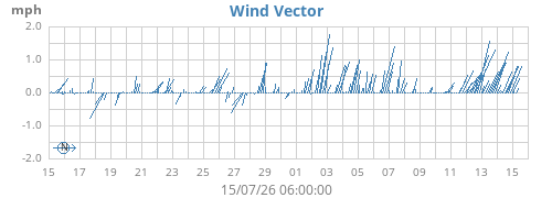 monthwindvec