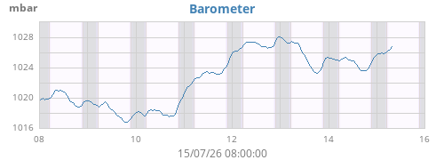 weekbarometer