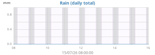 weekrain