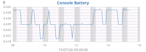 weekvolt