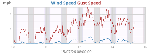 weekwind