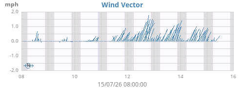 weekwindvec