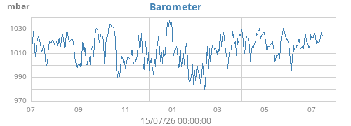 yearbarometer