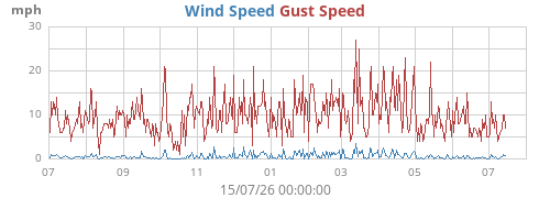 yearwind