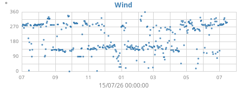 yearwinddir