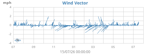 yearwindvec